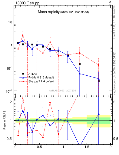 Plot of ttbar.yboost in 13000 GeV pp collisions