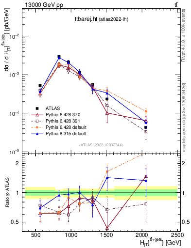 Plot of ttbarej.ht in 13000 GeV pp collisions