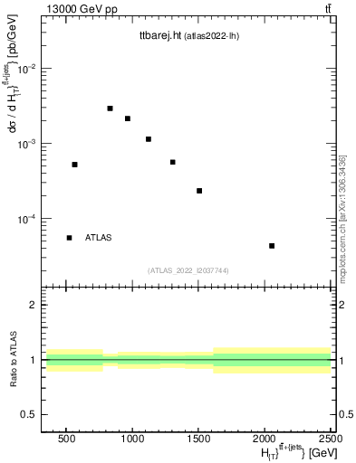 Plot of ttbarej.ht in 13000 GeV pp collisions