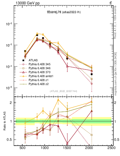Plot of ttbarej.ht in 13000 GeV pp collisions