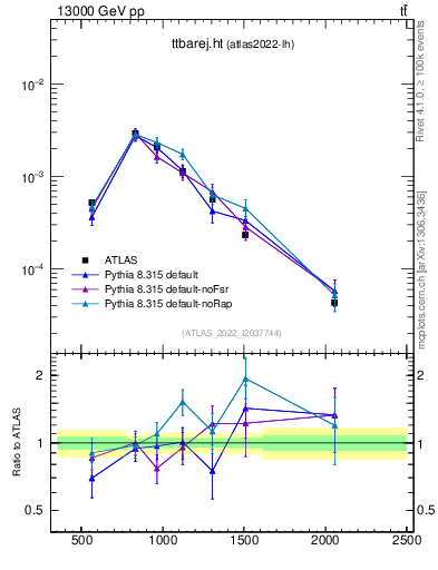 Plot of ttbarej.ht in 13000 GeV pp collisions