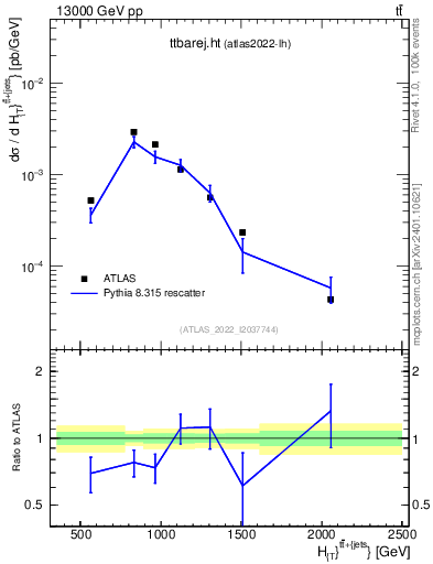 Plot of ttbarej.ht in 13000 GeV pp collisions