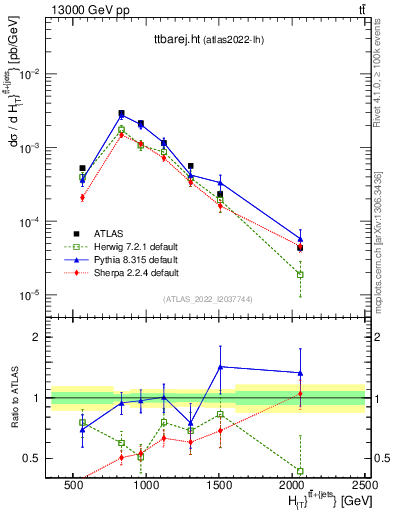 Plot of ttbarej.ht in 13000 GeV pp collisions