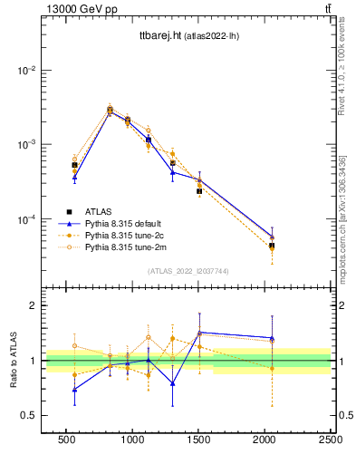 Plot of ttbarej.ht in 13000 GeV pp collisions