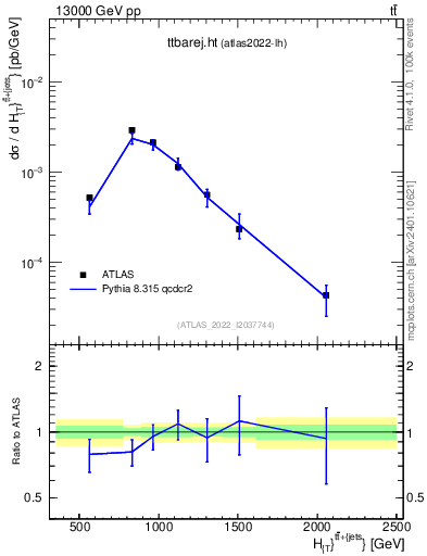 Plot of ttbarej.ht in 13000 GeV pp collisions