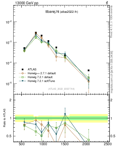 Plot of ttbarej.ht in 13000 GeV pp collisions