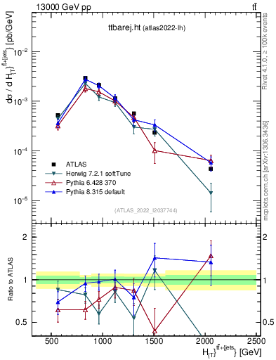 Plot of ttbarej.ht in 13000 GeV pp collisions