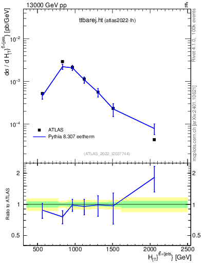Plot of ttbarej.ht in 13000 GeV pp collisions