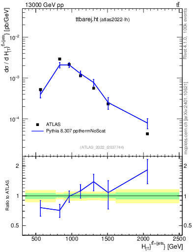 Plot of ttbarej.ht in 13000 GeV pp collisions