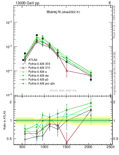 Plot of ttbarej.ht in 13000 GeV pp collisions