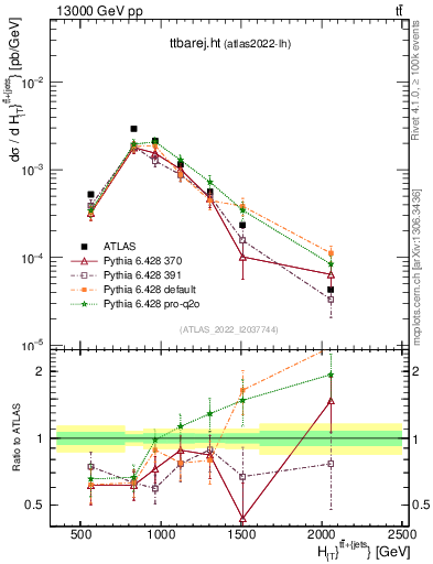 Plot of ttbarej.ht in 13000 GeV pp collisions