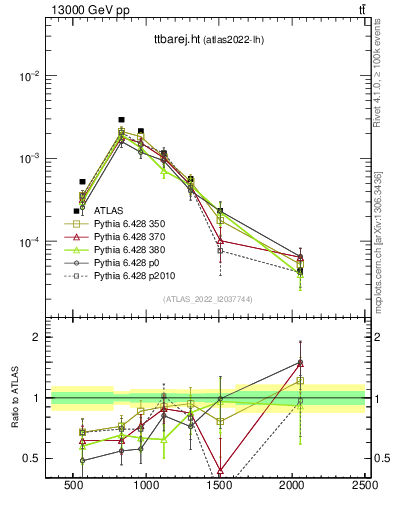 Plot of ttbarej.ht in 13000 GeV pp collisions