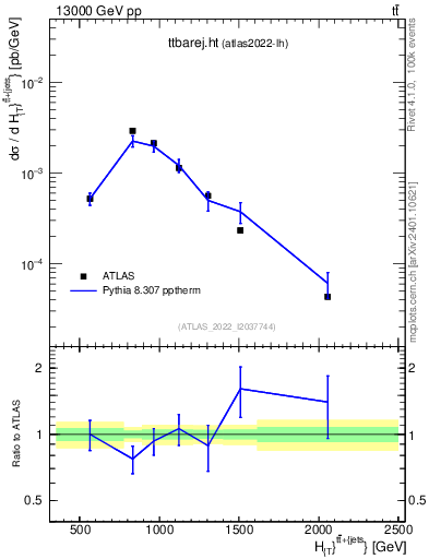 Plot of ttbarej.ht in 13000 GeV pp collisions