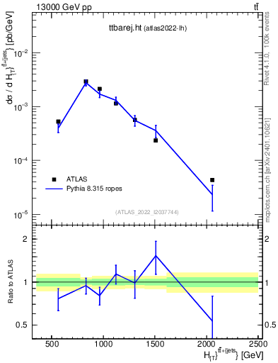 Plot of ttbarej.ht in 13000 GeV pp collisions