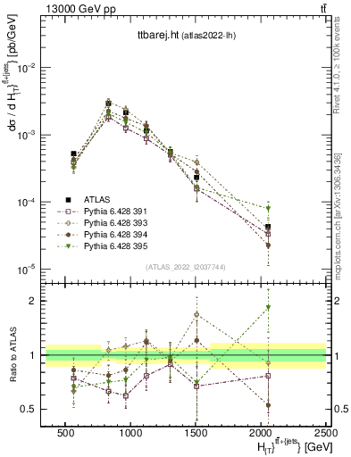 Plot of ttbarej.ht in 13000 GeV pp collisions