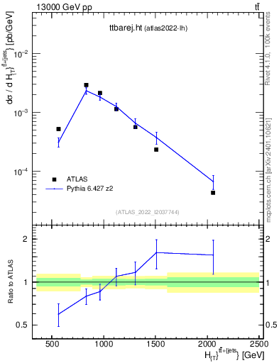 Plot of ttbarej.ht in 13000 GeV pp collisions