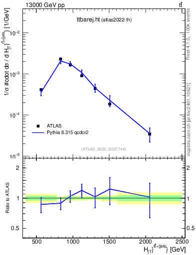 Plot of ttbarej.ht in 13000 GeV pp collisions