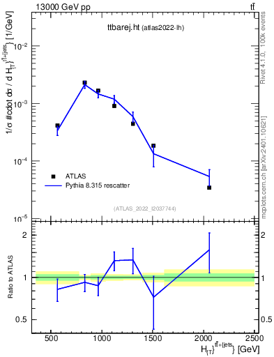 Plot of ttbarej.ht in 13000 GeV pp collisions