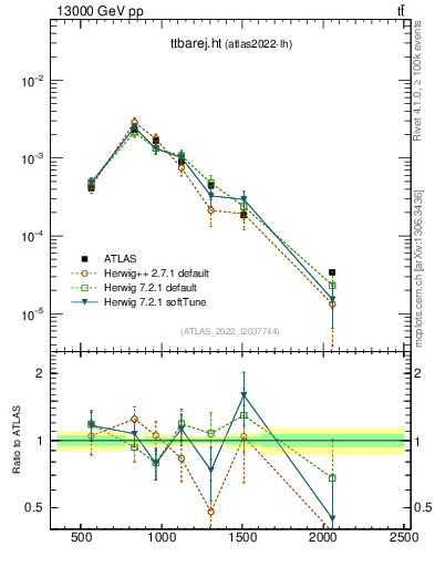 Plot of ttbarej.ht in 13000 GeV pp collisions