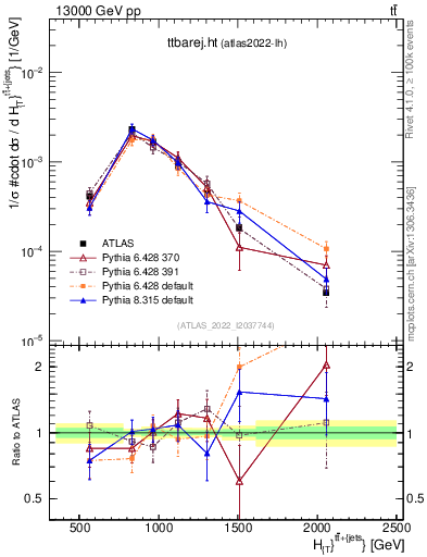 Plot of ttbarej.ht in 13000 GeV pp collisions
