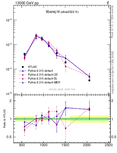 Plot of ttbarej.ht in 13000 GeV pp collisions