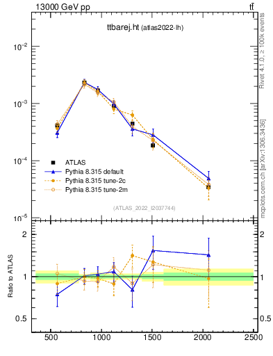 Plot of ttbarej.ht in 13000 GeV pp collisions
