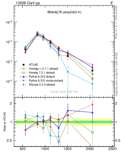 Plot of ttbarej.ht in 13000 GeV pp collisions