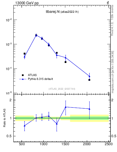 Plot of ttbarej.ht in 13000 GeV pp collisions