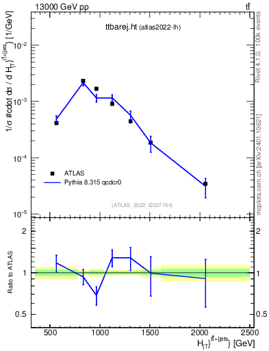 Plot of ttbarej.ht in 13000 GeV pp collisions