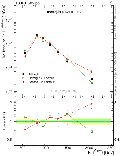 Plot of ttbarej.ht in 13000 GeV pp collisions