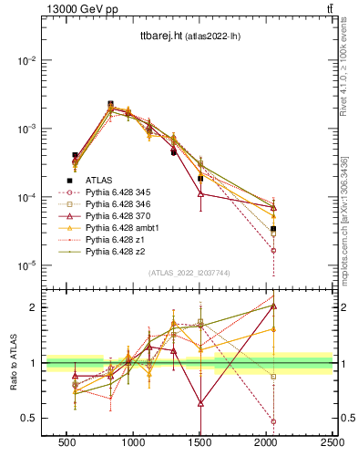 Plot of ttbarej.ht in 13000 GeV pp collisions
