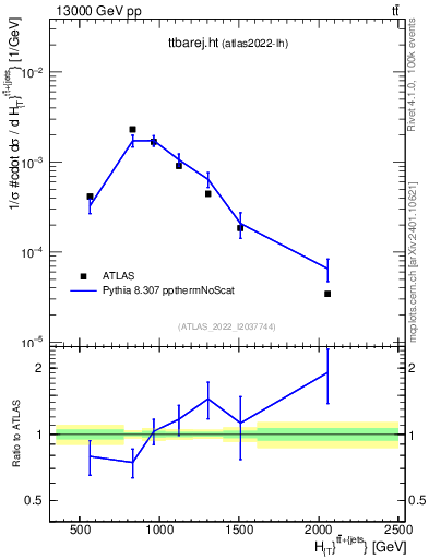 Plot of ttbarej.ht in 13000 GeV pp collisions