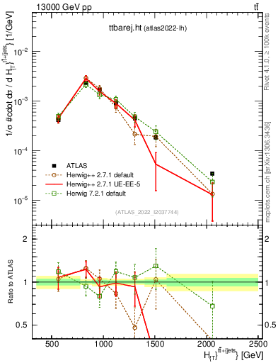 Plot of ttbarej.ht in 13000 GeV pp collisions