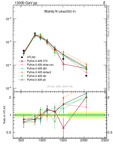 Plot of ttbarej.ht in 13000 GeV pp collisions