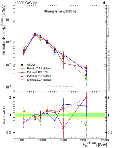 Plot of ttbarej.ht in 13000 GeV pp collisions
