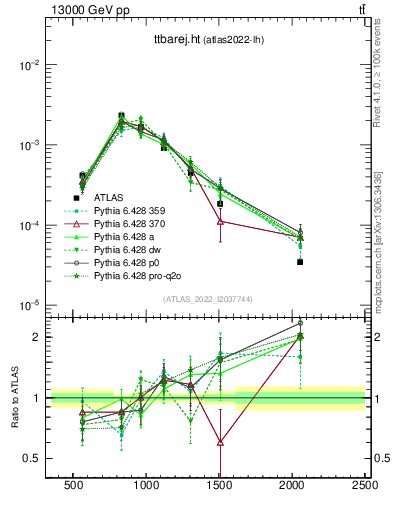 Plot of ttbarej.ht in 13000 GeV pp collisions