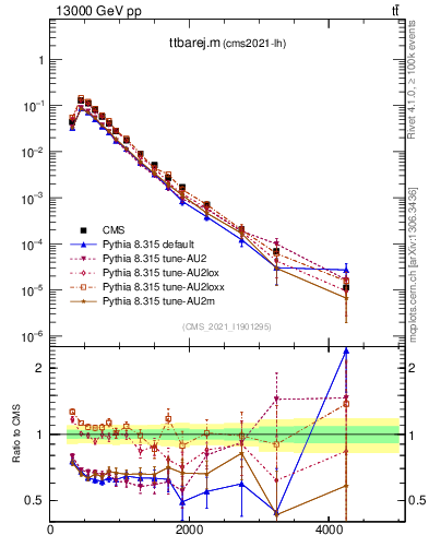 Plot of ttbarej.m in 13000 GeV pp collisions