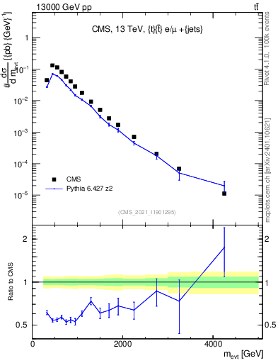 Plot of ttbarej.m in 13000 GeV pp collisions