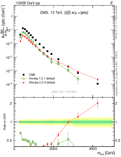 Plot of ttbarej.m in 13000 GeV pp collisions
