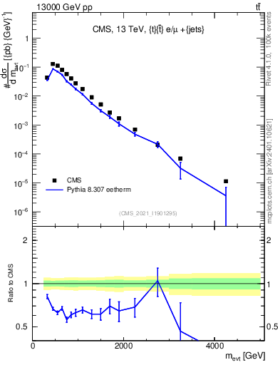 Plot of ttbarej.m in 13000 GeV pp collisions