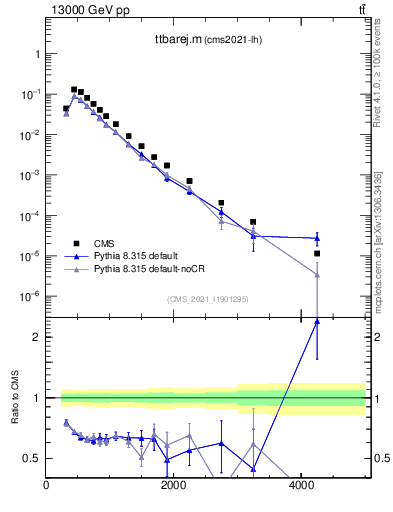 Plot of ttbarej.m in 13000 GeV pp collisions