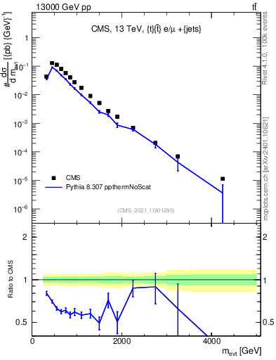 Plot of ttbarej.m in 13000 GeV pp collisions