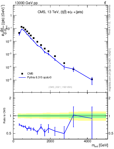 Plot of ttbarej.m in 13000 GeV pp collisions