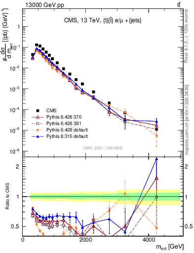 Plot of ttbarej.m in 13000 GeV pp collisions