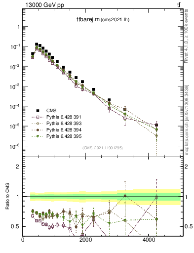 Plot of ttbarej.m in 13000 GeV pp collisions
