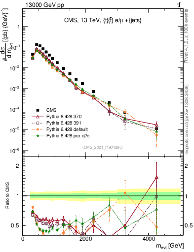 Plot of ttbarej.m in 13000 GeV pp collisions