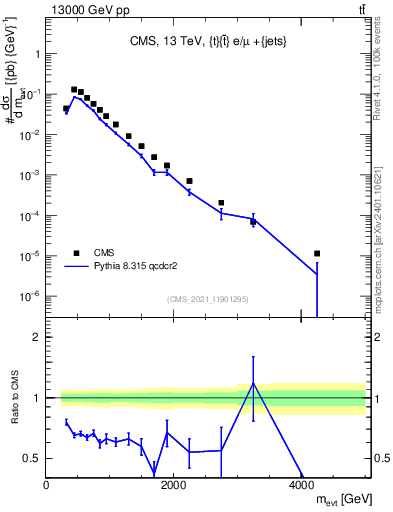 Plot of ttbarej.m in 13000 GeV pp collisions