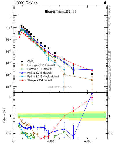 Plot of ttbarej.m in 13000 GeV pp collisions