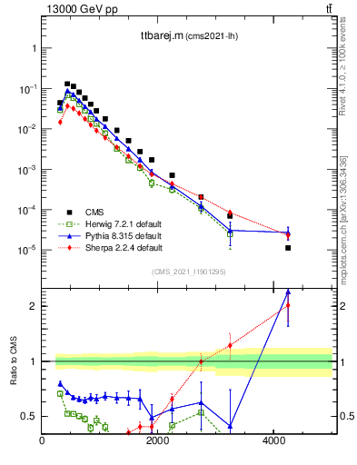Plot of ttbarej.m in 13000 GeV pp collisions