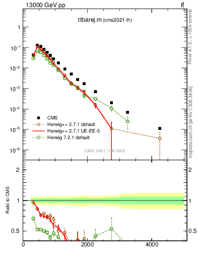 Plot of ttbarej.m in 13000 GeV pp collisions